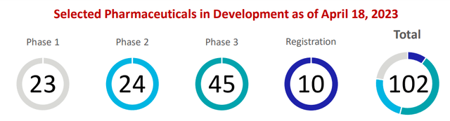 Johnson & Johnson Pharmaceutical Pipeline