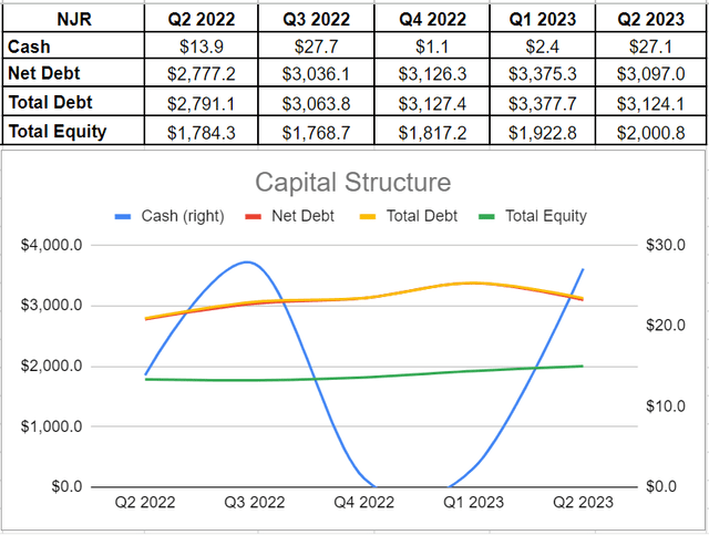 NJR’s capital structure