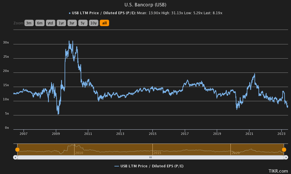 U.S. Bancorp 3 Reasons Why I Am About To Buy This Bank (USB) Seeking
