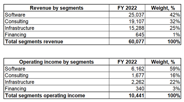 IB segments performance in 2022