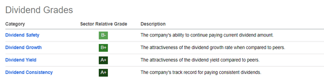 IBM dividend attractiveness grades