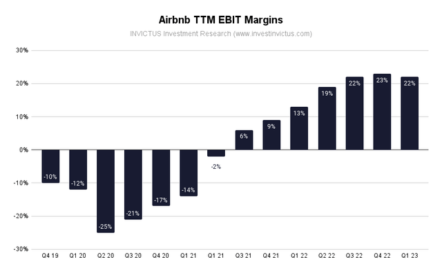 Airbnb TTM EBIT Margins