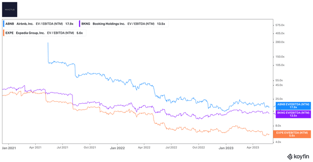 ABNB, BKNG, EXPE EV/EBITDA