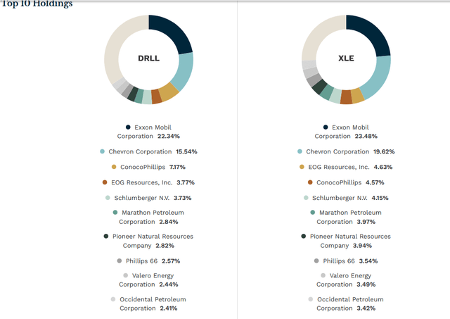 DRLLs top 10 holdings 