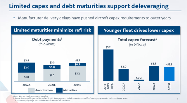 AAL capex and deleveraging