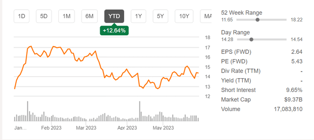 AAL chart 29May2023