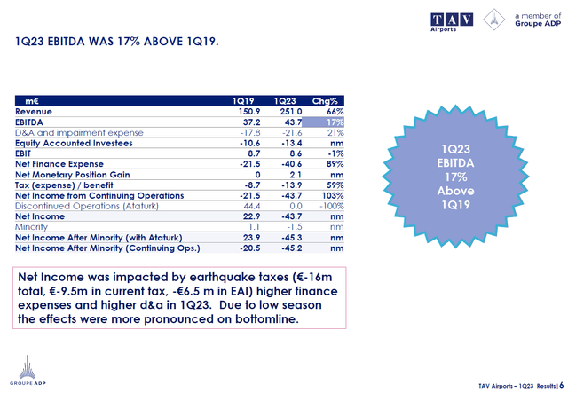 This slide shows the financial results of TAV Airports holding in 2022 compared to 2019.