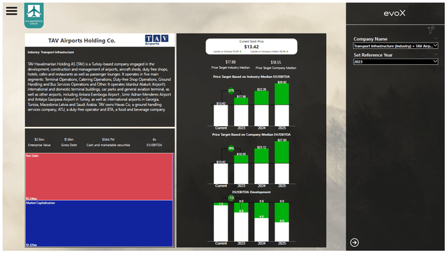 This infographic shows the TAV Airport Holding stock valuation by The Aerospace Forum.