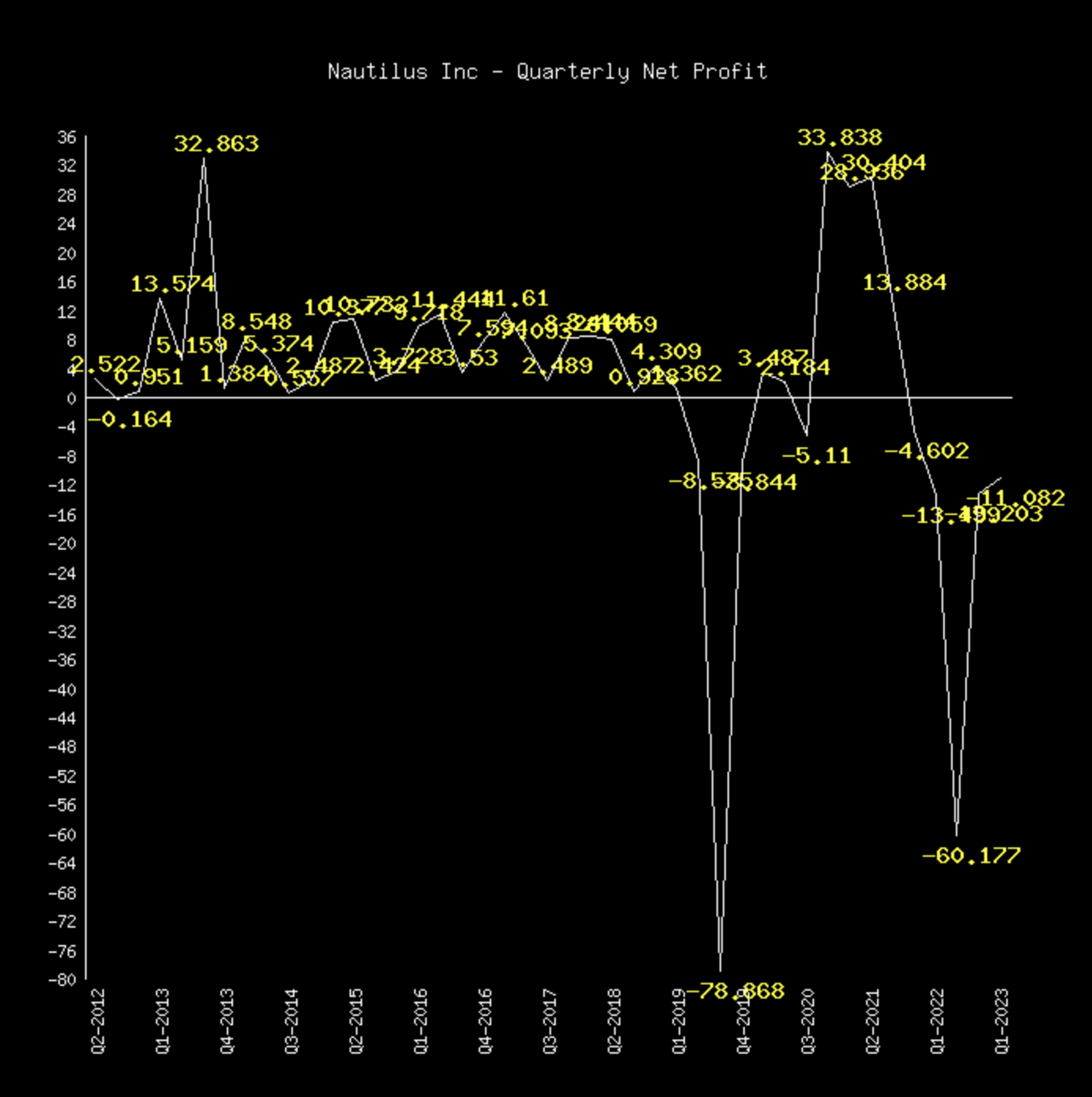 nautilus earnings