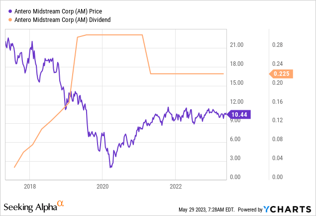 Midstream Stock Prices