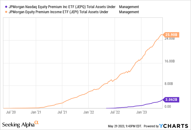 JEPQ ETF: 3 Reasons It Is Different From JEPI | Seeking Alpha