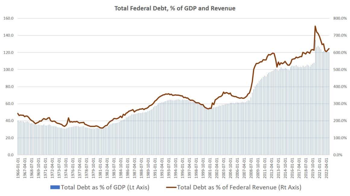 Total Federal debt as a percentage of GDP and revenue