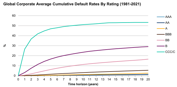 default rates over time