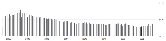 HYG ticker