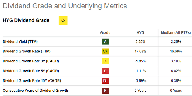 HYG ETF