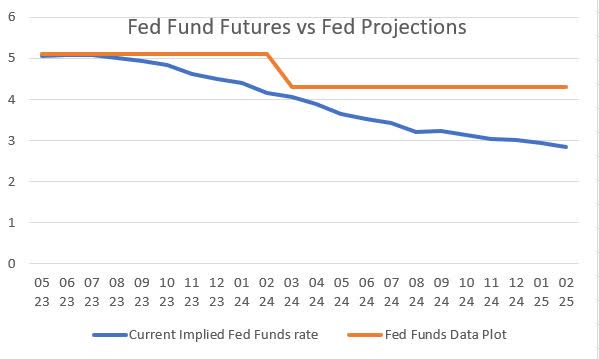 Fed Fund Futures vs Fed Projections