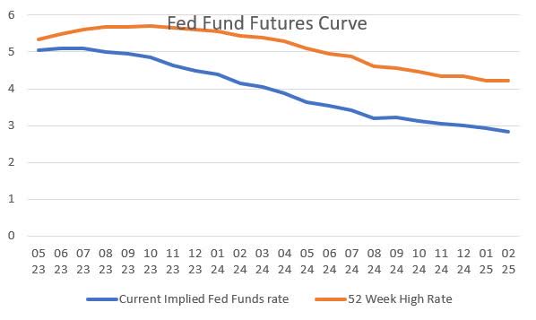 Fed Fund Futures Now vs 52 week highs
