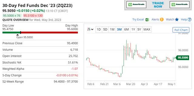 Fed Fund Futures December 2023
