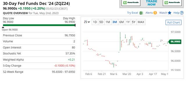 Fed Fund Futures December 2024