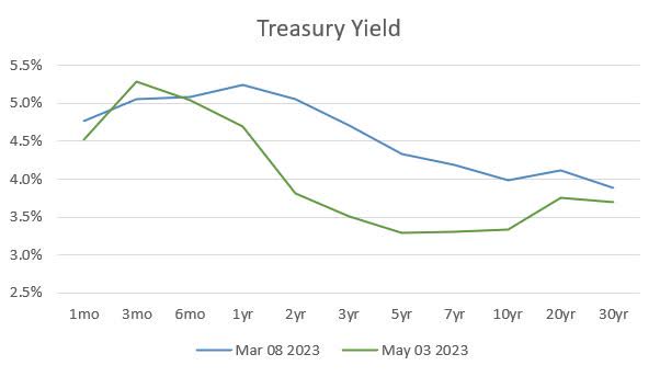 Treasury Yield Curve March 8 vs May 3, 2023