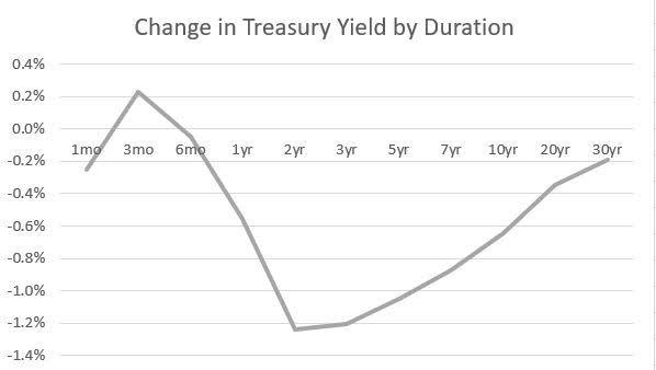 Changes in Treasury yield curve since March 8, 2023