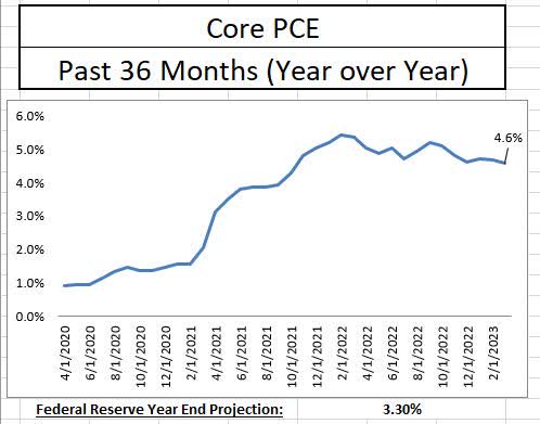 Core PCE Trend