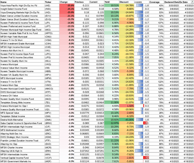 Weekly Closed-End Fund Roundup: BlackRock Repurchases (April 30, 2023 ...