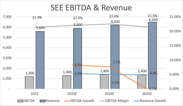 Sealed Air's Future Remains Bright (NYSE:SEE) | Seeking Alpha