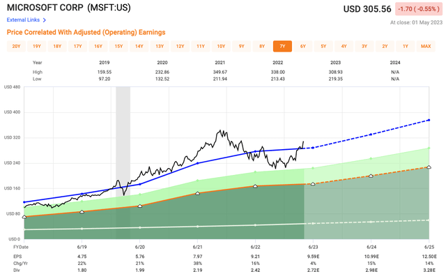 FAST Graphs