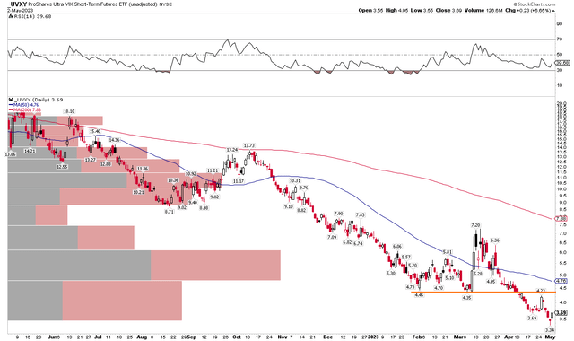 UVXY: Eyeing $4.50 In The Coming Weeks
