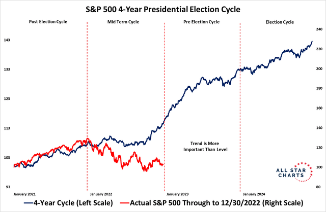 A Strong SPX Run Since October Of 2022 (Mid-Term Year), Rockier Stretch Expected