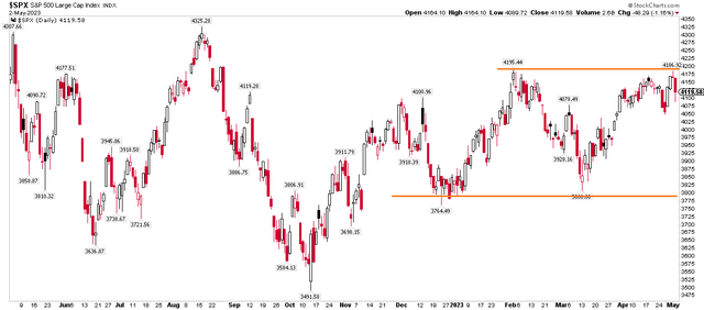 SPX Coming Off The Upper-End Of Its Range