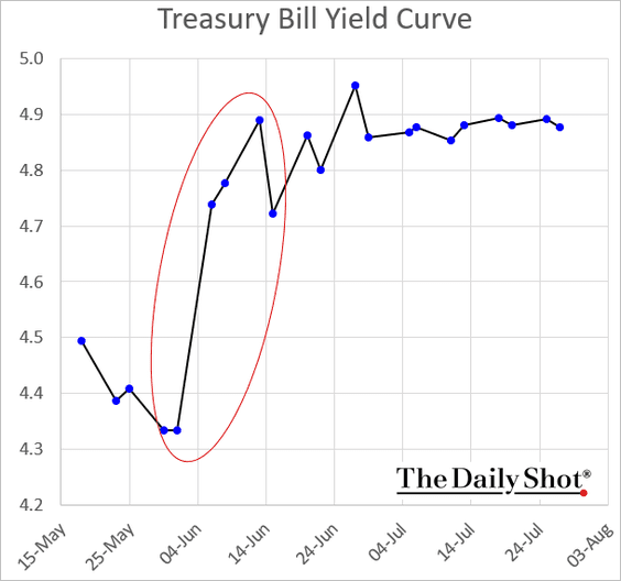 Risk Seen In Treasury Yields: Early June X-Date?