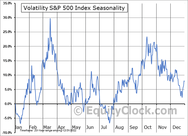 VIX Seasonality: Neutral Through Early June