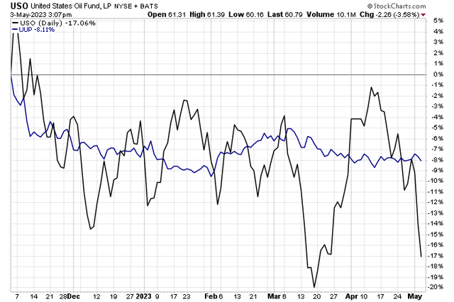 Oil Weak Even With A Soft USD