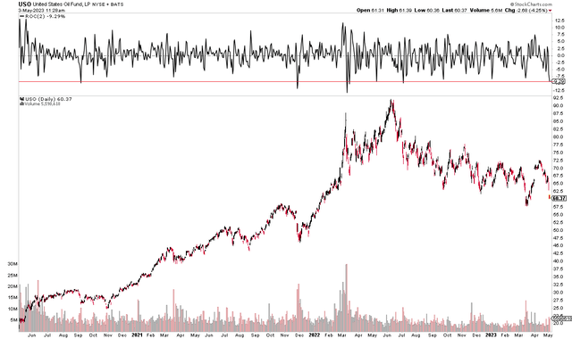 USO ETF: Worst 2-Day Decline Since June 2022