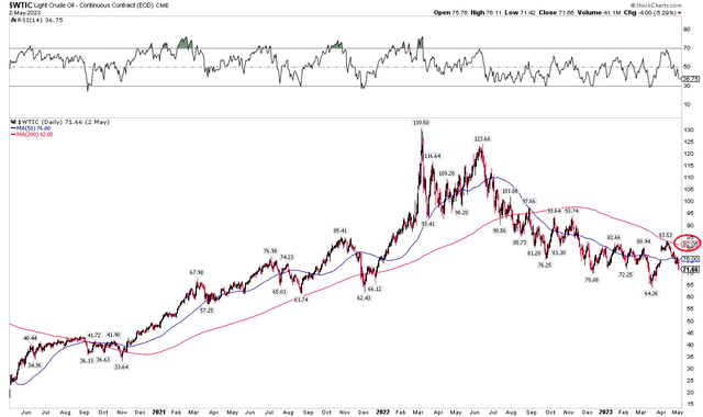 WTI: Bearish Downward-Sloping 200-Day Moving Average, Resistance in April