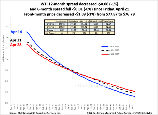 Oil: Bearish Contango