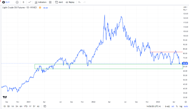 WTI: Support From Previous Pivot Spots In the Low/Mid-$60s