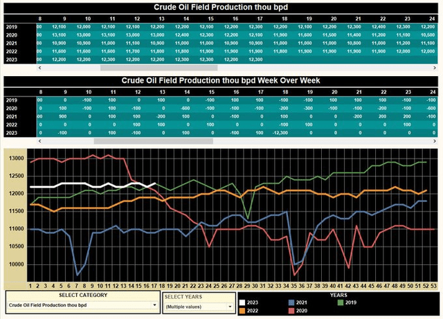 Multi-Year High In Crude Oil Feild Production For Week 18
