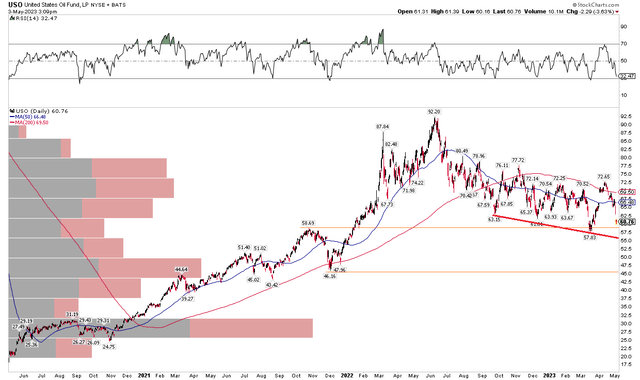 USO: Downtrend Support Line Likely To Be Tested