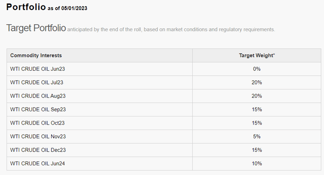 USO Holdings: Exposure to Oil Contracts Within One Year Of Expiration