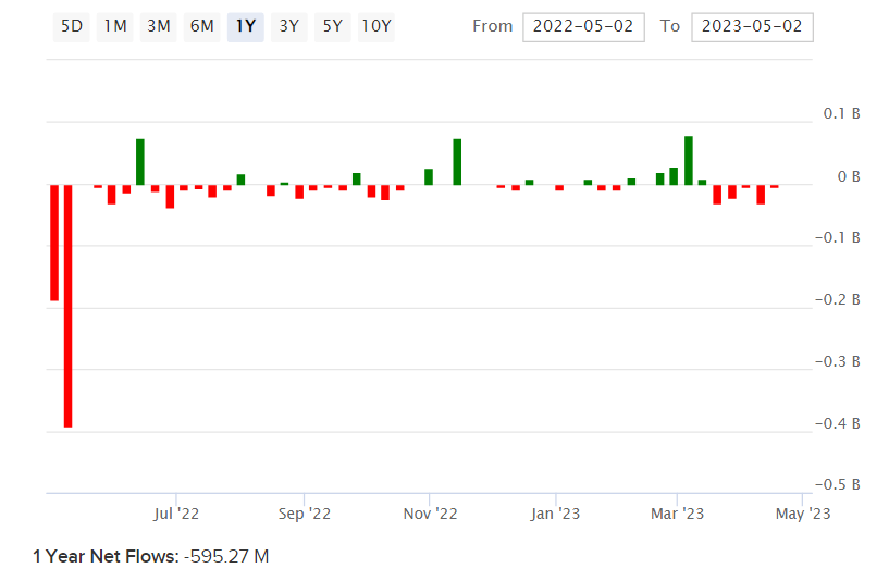 Vis Etf Stock Price