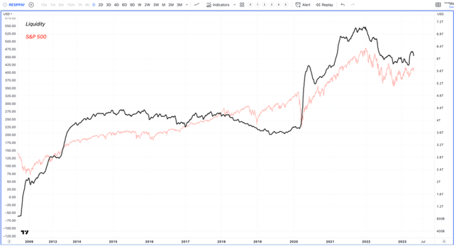 Liquidity Chart