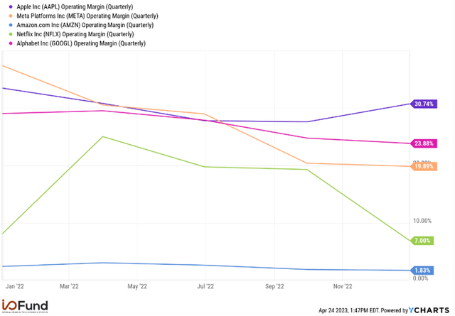 FAANG Operating Margin