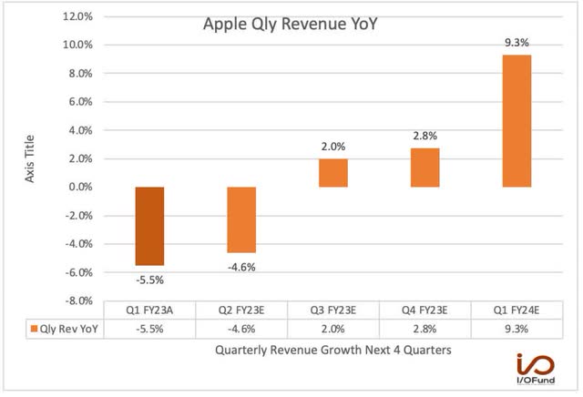 Apple Qly Revenue