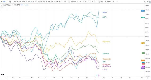 Big Tech Chart