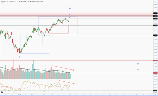 Apple Chart