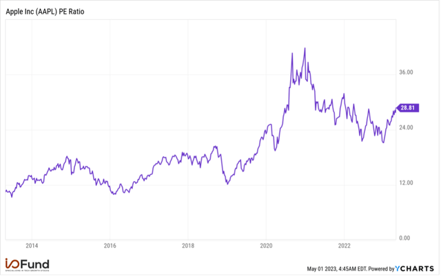 Apple PE Ratio