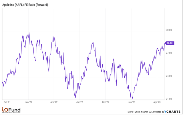 Apple PE Forward Ratio